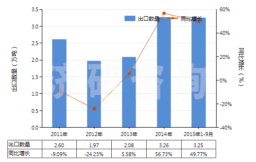 2011-2015年9月中國非肥料用硝酸鉀(HS28342190)出口量及增速統(tǒng)計